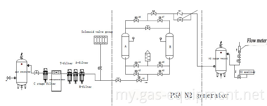 120nm ^ 3 / ဇ Psa Nitrogen မီးစက် 99.99% ၏သန့်ရှင်းစင်ကြယ်မှုမှာ